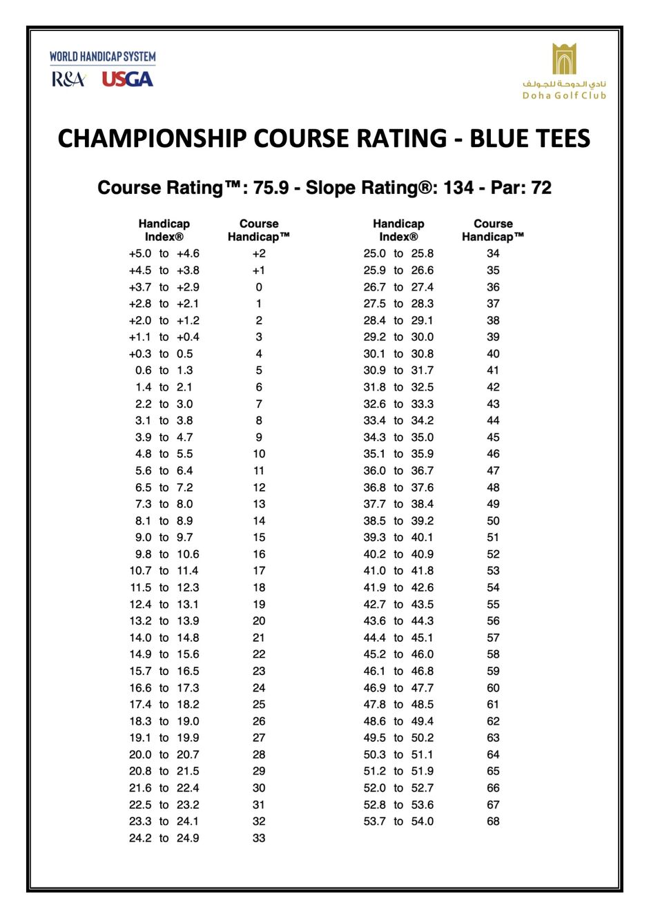Course Rating Charts Doha Golf Club